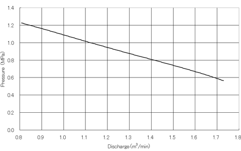 performance curve