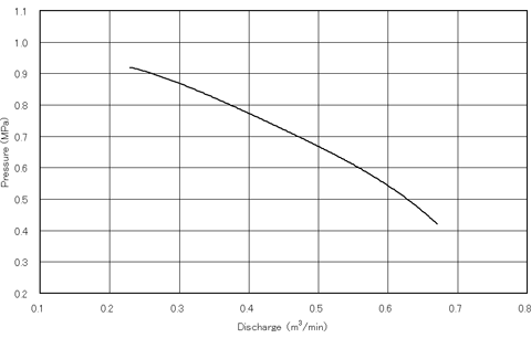FT300-A Performance curve