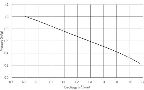 performance curve