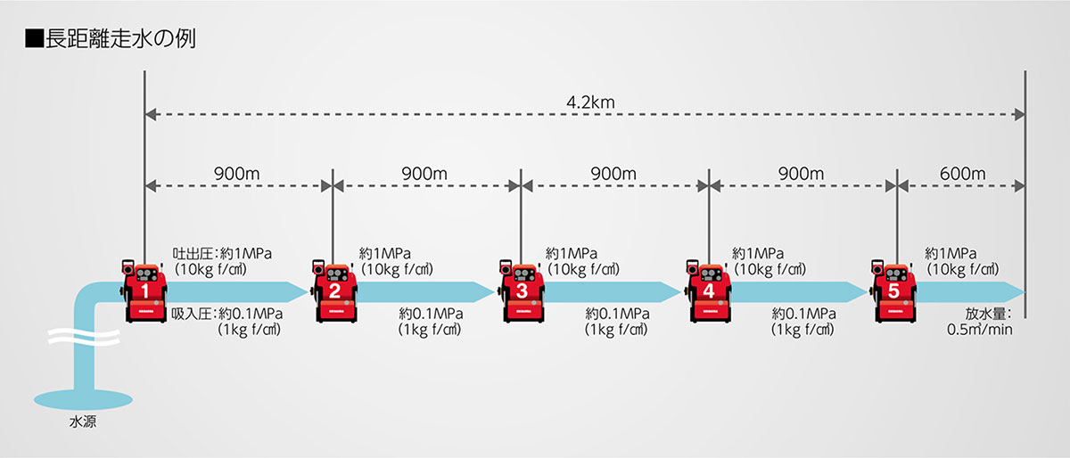 図：長距離送水の例
