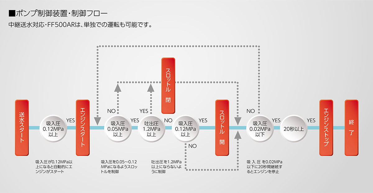 図：ポンプ制御装置・制御フロー