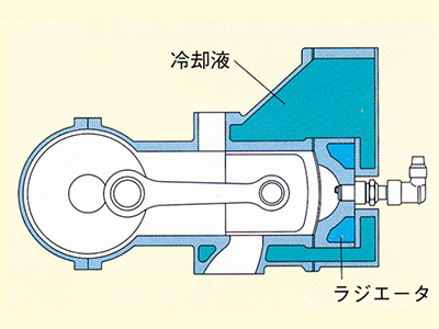 水冷ラジエータ方式