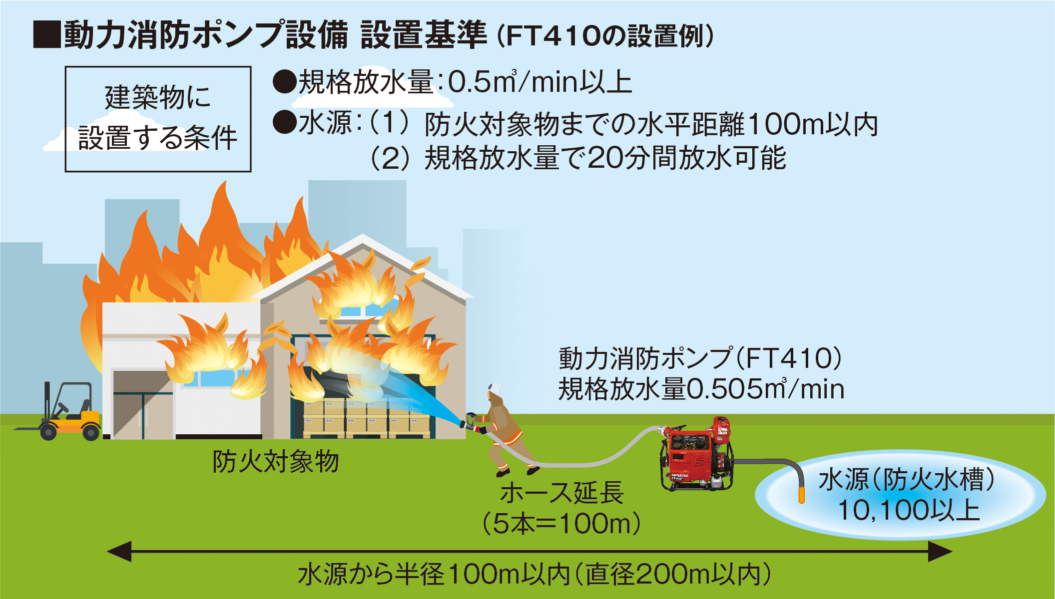 動力消防ポンプ設備 設置基準（FT310の設置例）